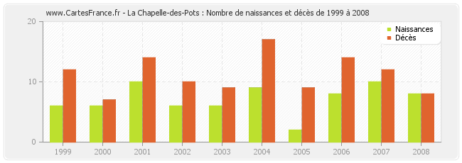 La Chapelle-des-Pots : Nombre de naissances et décès de 1999 à 2008